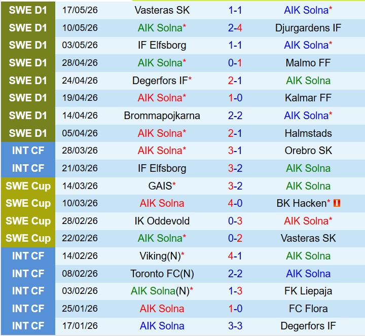 Nhận định AIK Solna vs IK Sirius 20h00 ngày 305 (VĐQG Thụy Điển) 2 Nhận định AIK Solna vs IK Sirius 20h00 ngày 305 (VĐQG Thụy Điển) 2