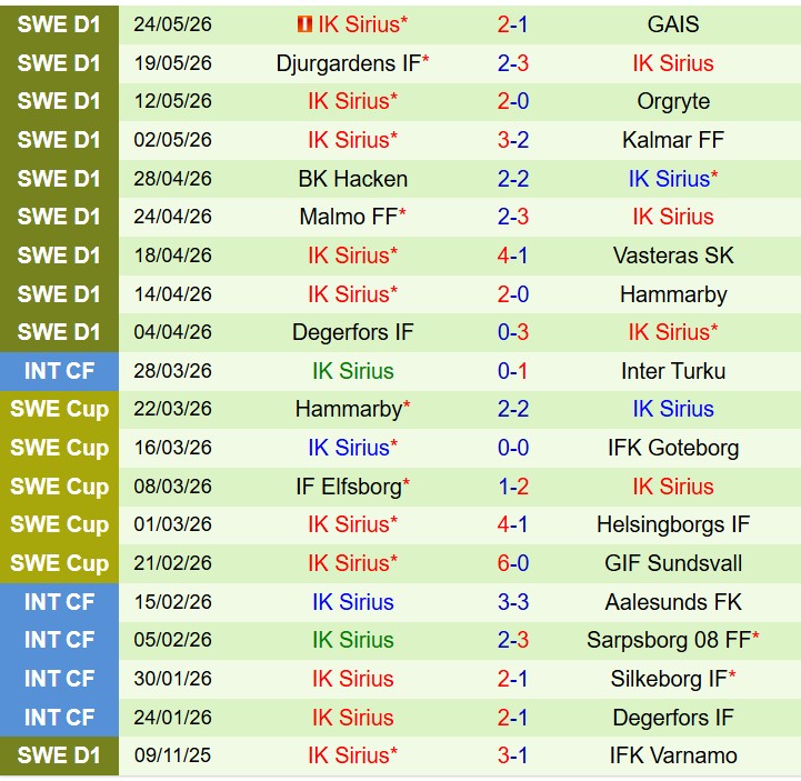 Nhận định AIK Solna vs IK Sirius 20h00 ngày 305 (VĐQG Thụy Điển) 3 Nhận định AIK Solna vs IK Sirius 20h00 ngày 305 (VĐQG Thụy Điển) 3
