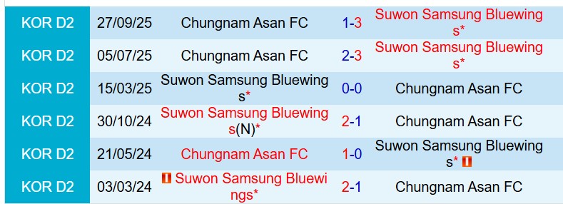Nhận định Chungnam Asan vs Suwon Bluewings 14h30 ngày 305 (Hạng 2 Hàn Quốc) 1 Nhận định Chungnam Asan vs Suwon Bluewings 14h30 ngày 305 (Hạng 2 Hàn Quốc) 1