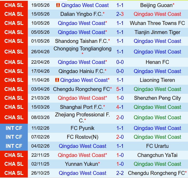 Nhận định Qingdao West Coast vs Shanghai Shenhua 17h00 ngày 305 (VĐQG Trung Quốc) 2