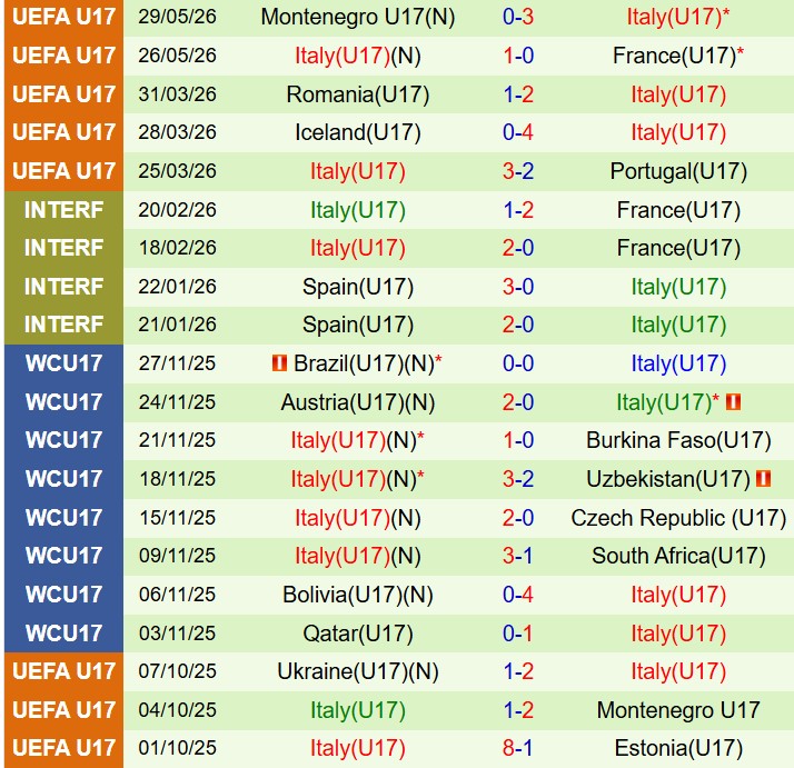 Nhận định U17 Đan Mạch vs U17 Italia 18h30 ngày 16 (VCK U17 châu Âu) 3 Nhận định U17 Đan Mạch vs U17 Italia 18h30 ngày 16 (VCK U17 châu Âu) 3