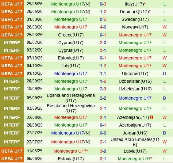 U17 Phap vs U17 Montenegro